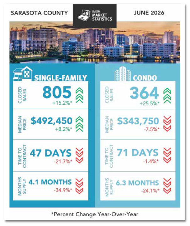 Sarasota real estate market statistics