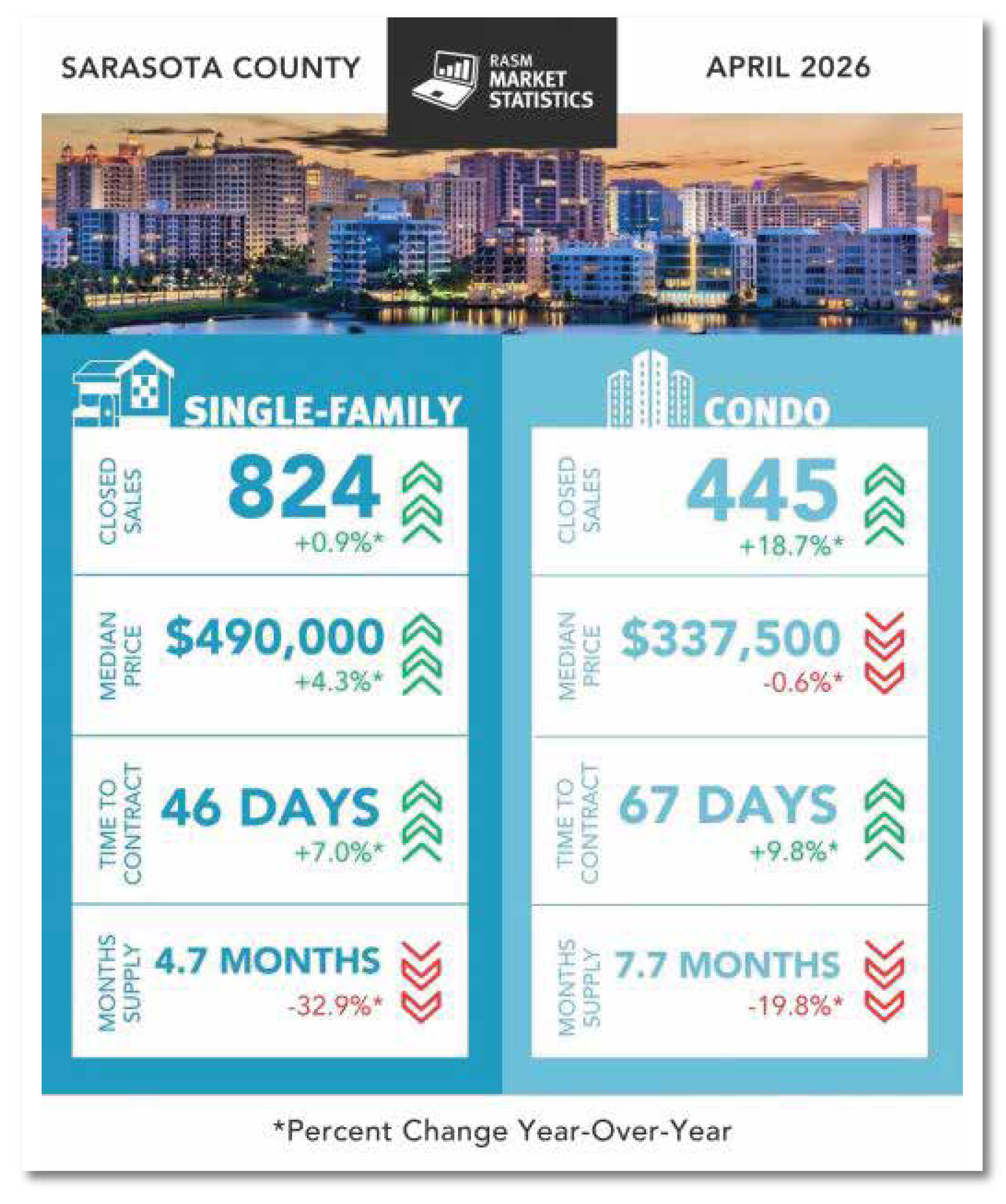Sarasota housing data June 2026