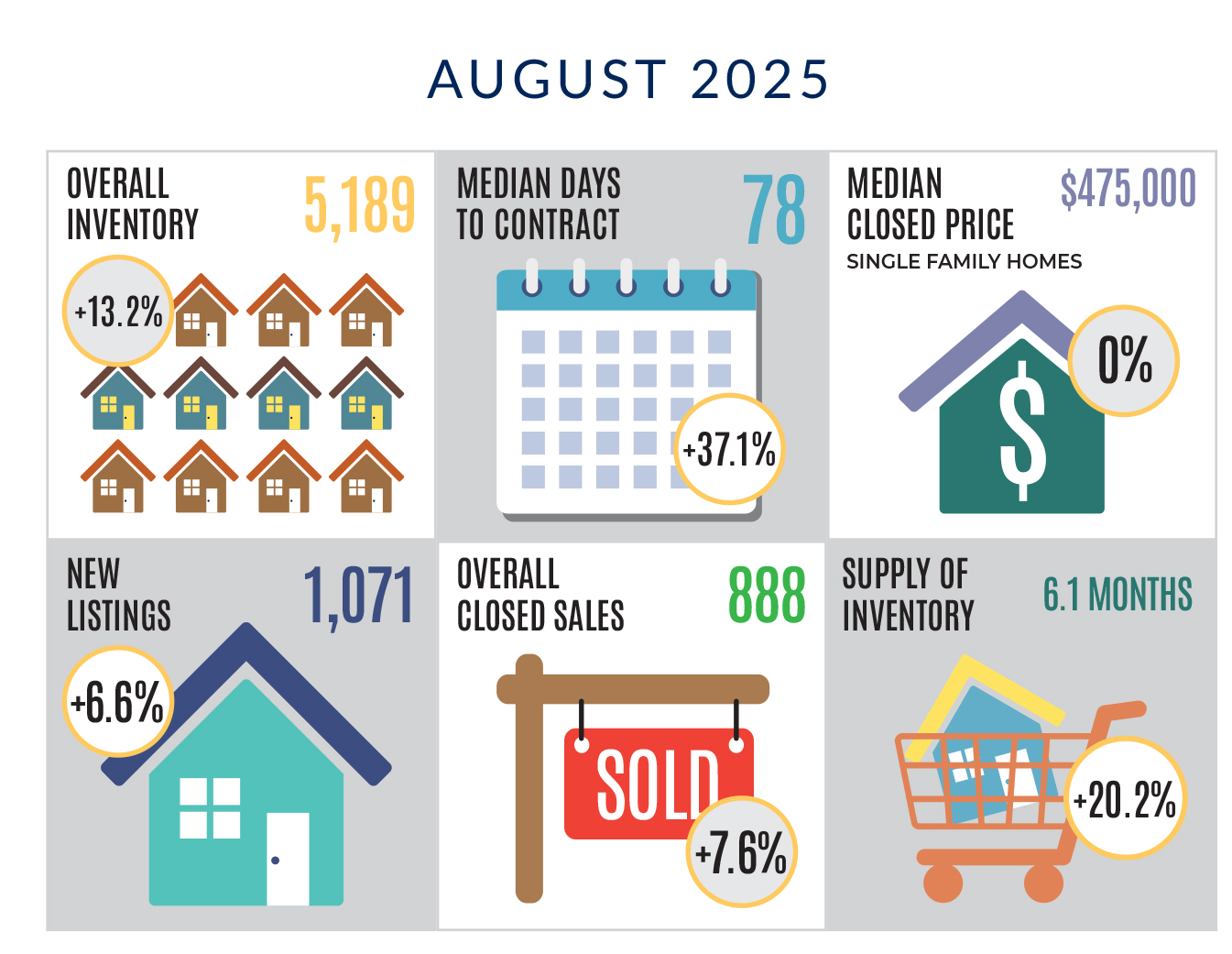 Sarasota housing data August 2025