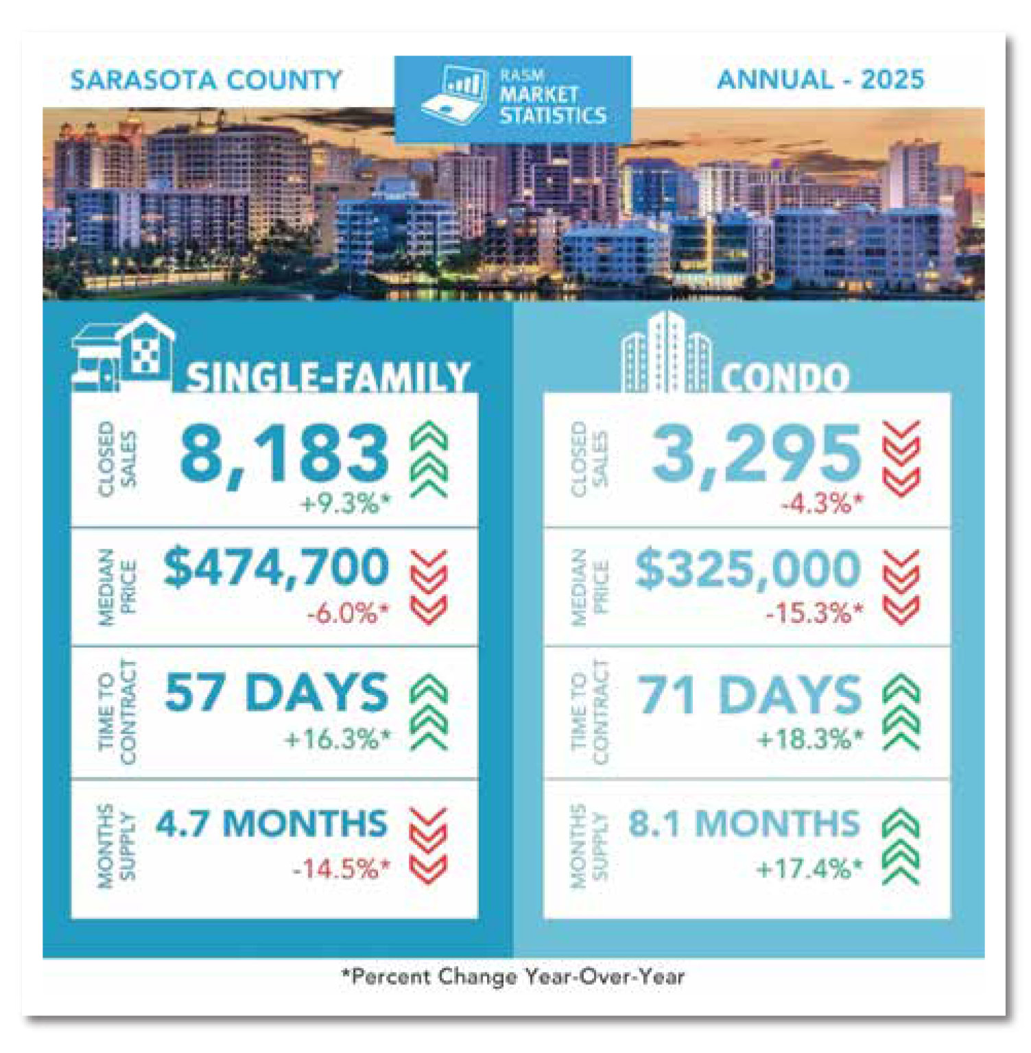 Sarasota housing data February 2026